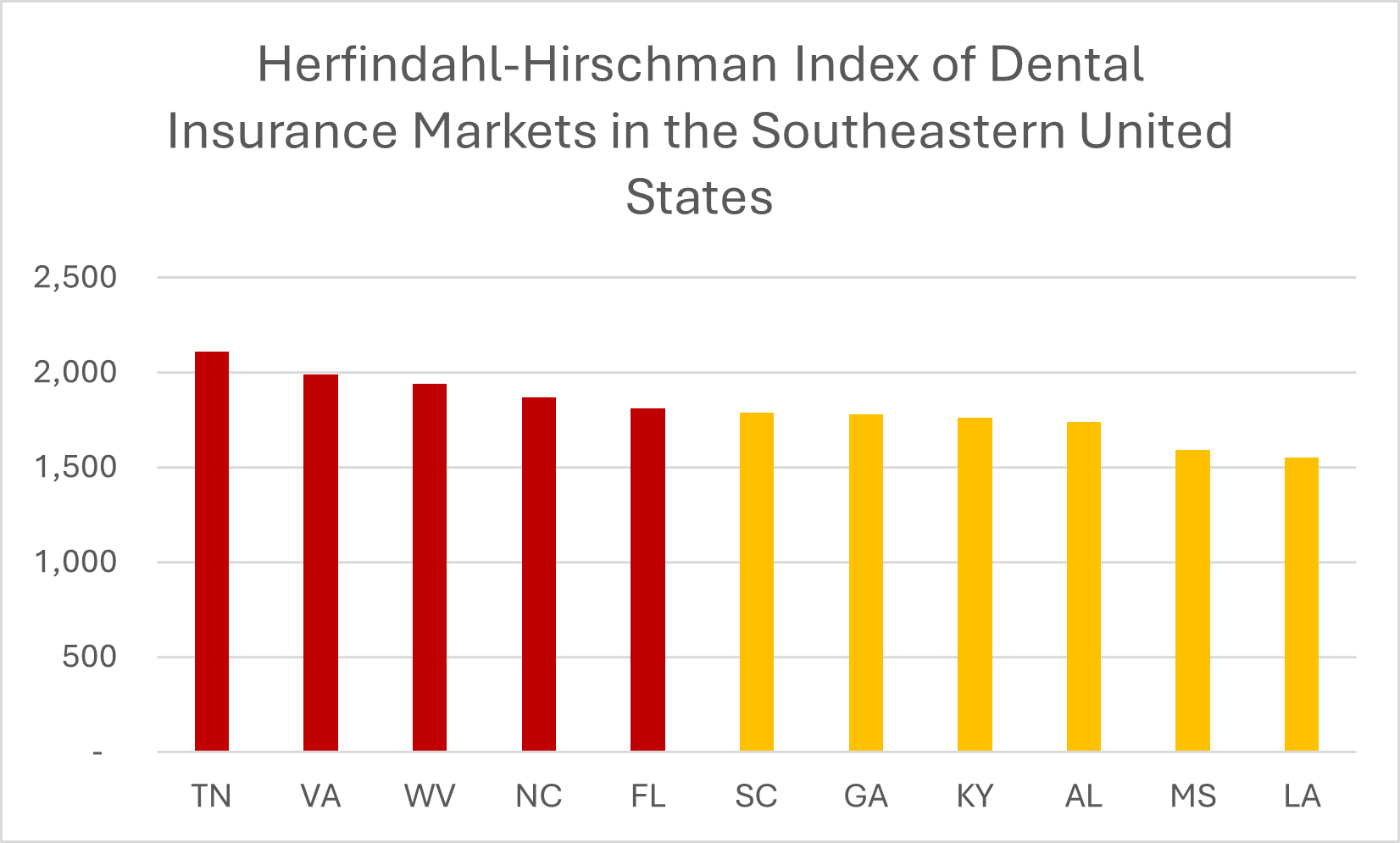 Georgia's HHI nearly in the highly concentrate range after policy change by the DOJ